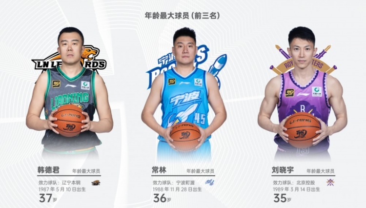 CBA現役年齡最大球員前三：韓德君37歲 常林36歲 劉曉宇35歲