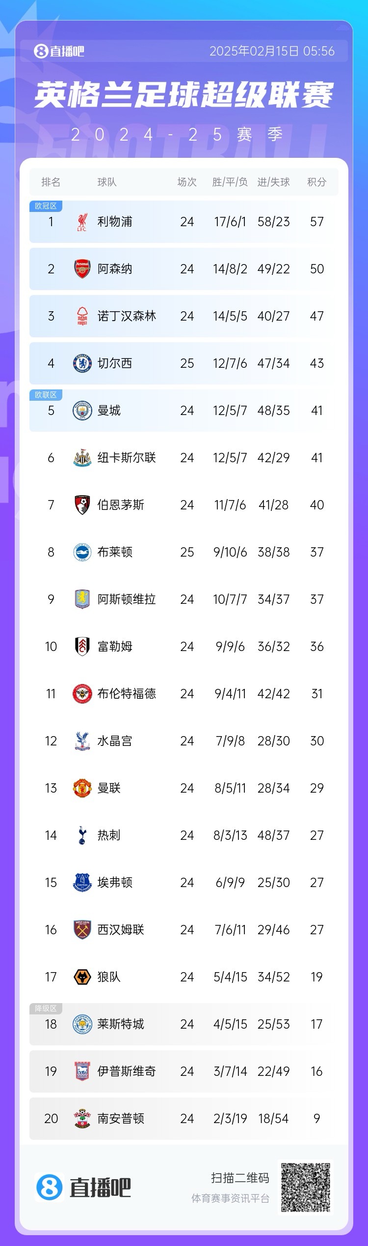 三球完敗！英超積分榜：切爾西先賽仍第4，領先曼城紐卡2分