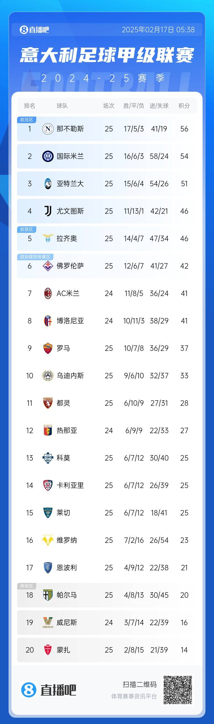 意甲積分榜：尤文聯賽3連勝升前四，國米無緣登頂距榜首2分