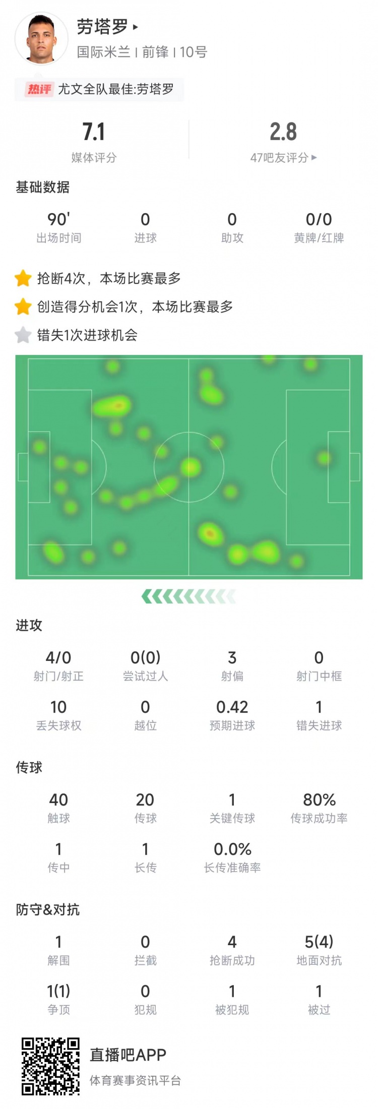 勞塔羅本場數據：4次射門0射正&錯失1次機會，4次搶斷全場最多