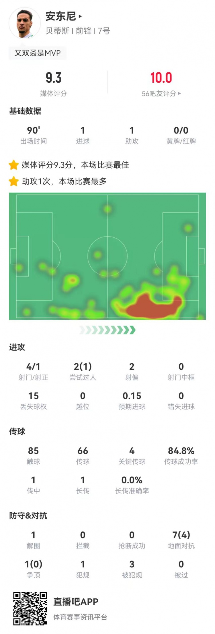圓神閃耀！安東尼本場1球1助攻1造點 4關鍵傳球3造犯規 9.3分最高