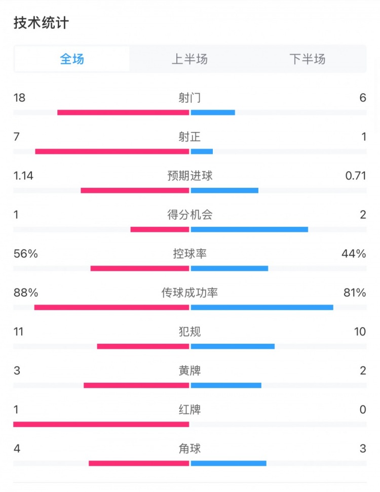 米蘭1-1費耶諾德全場數據：控球率56%-44%，射門18-6，射正7-1