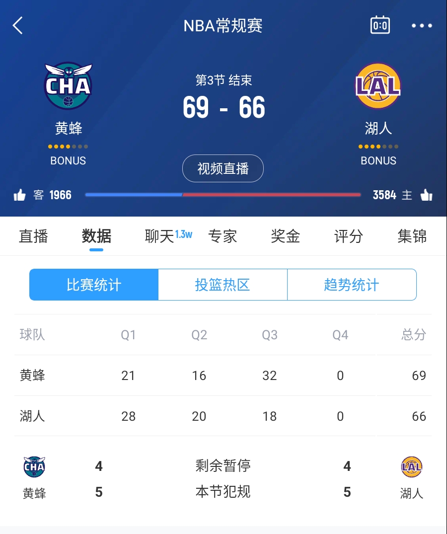 三崩來臨！湖人第三節僅得18分 單節凈負14分落后3分進入第四節