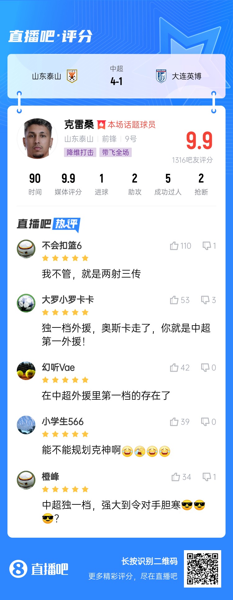 降維打擊！吧友評克雷桑：中超獨(dú)一檔！能不能歸化克神啊？