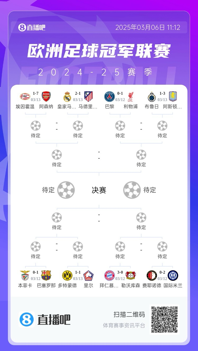 三英戰(zhàn)馬德里？英超3隊首回合全勝，槍手已穩(wěn)&維拉紅軍占先機