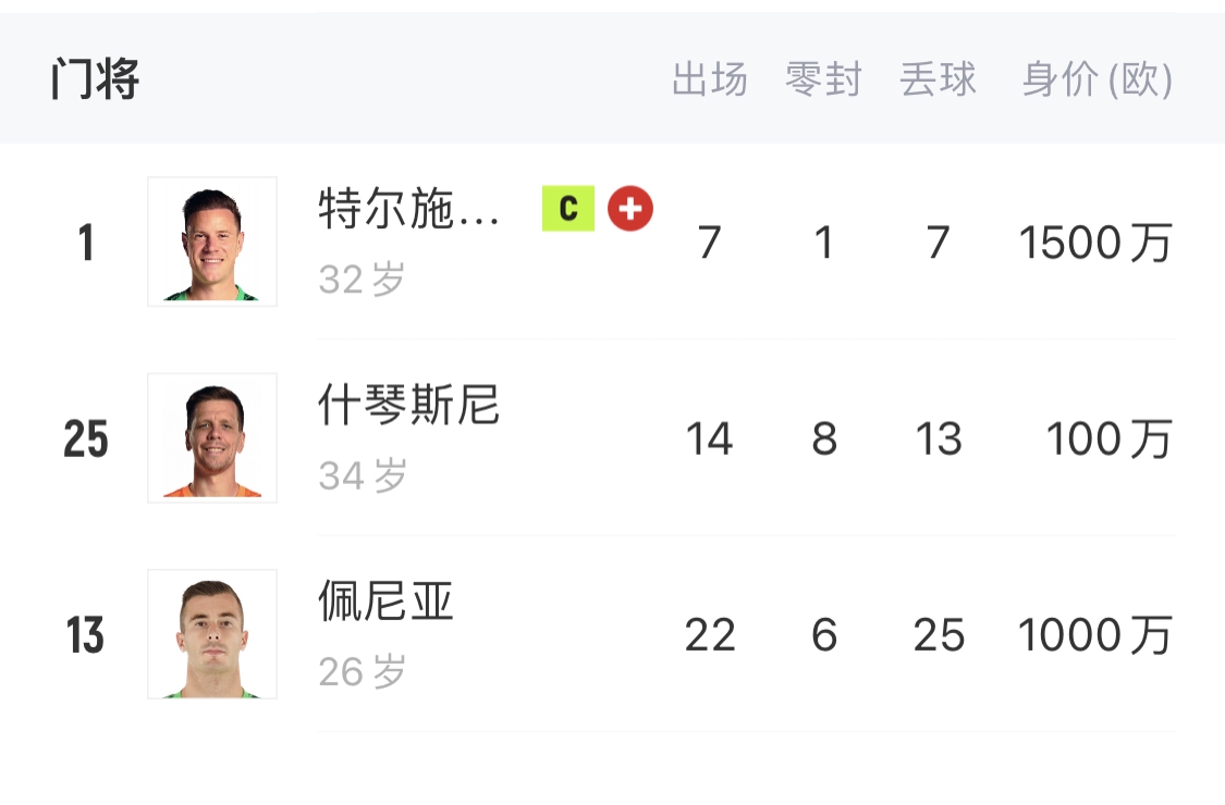 如何抉擇？一門特獅32歲，佩尼亞26歲，34歲什琴斯尼合同6月到期