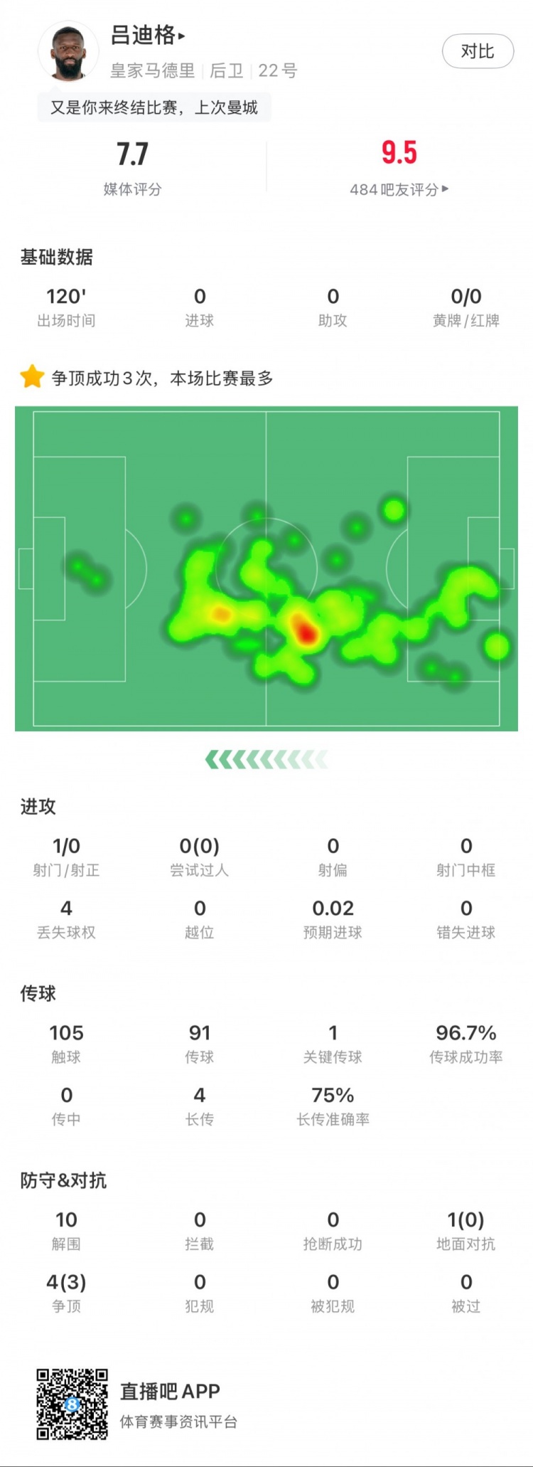 呂迪格本場數據：點球大戰制勝，10次解圍，傳球成功率97%