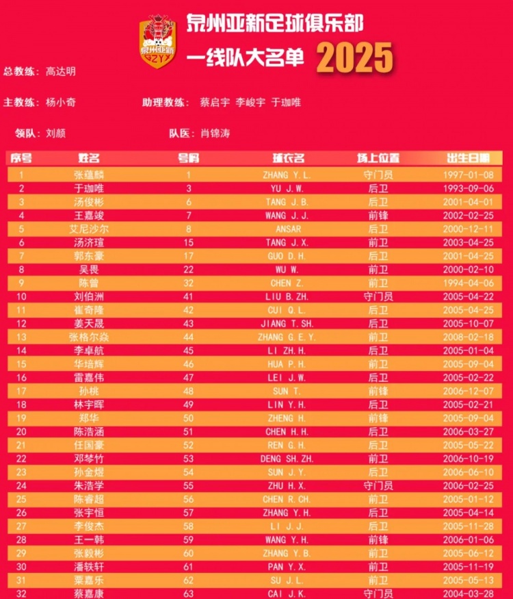 福建職業隊獨苗！泉州亞新公布名單：王嘉竣領銜！05后球員22人