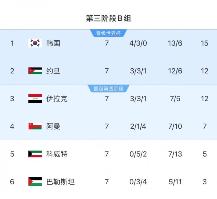 18強賽B組：韓國隊領先附加賽區縮小至3分，下輪對小組第二約旦隊