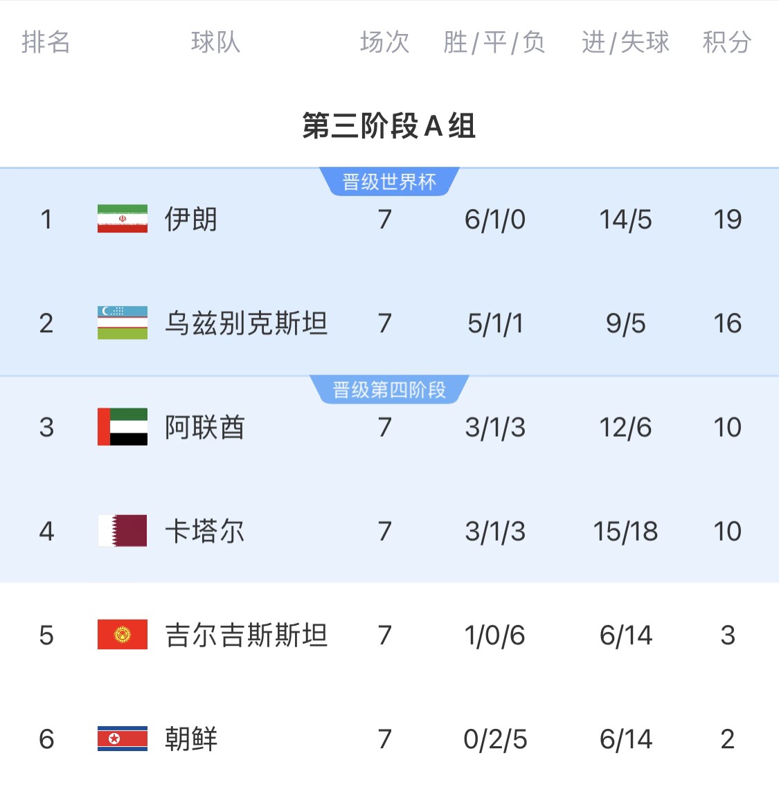 16分小組第二！烏茲別克斯坦有望首進世界杯，胡桑諾夫身價3500萬