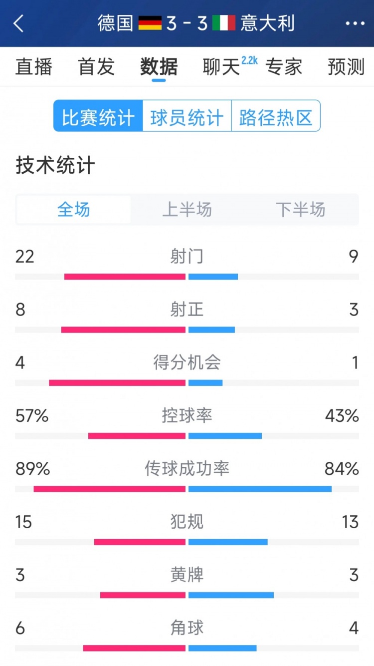 進(jìn)球大戰(zhàn)！德國(guó)3-3意大利全場(chǎng)數(shù)據(jù)：射門(mén)22-9，射正8-3