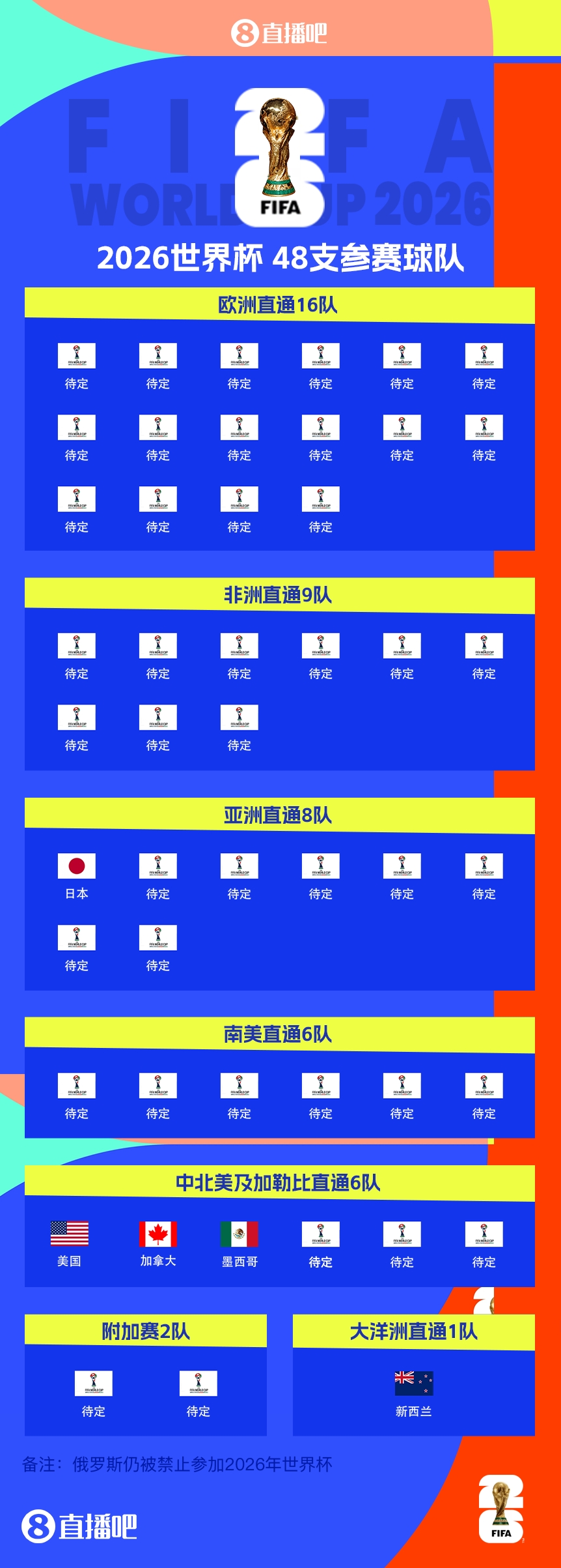 FIFA排名只高國足1位！新西蘭直通2026世界杯，東道主外第二隊