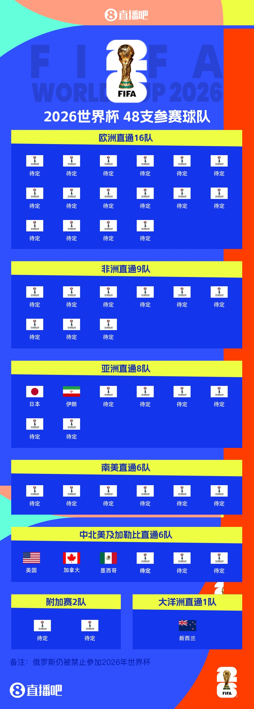連續(xù)4屆參賽！伊朗提前2輪晉級2026世界杯，預(yù)選賽晉級第三隊(duì)