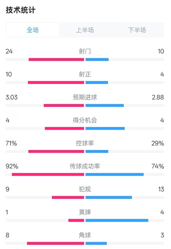 皇馬3-2萊加內(nèi)斯全場(chǎng)數(shù)據(jù)：射門24-10，射正10-4，控球率71%-29%